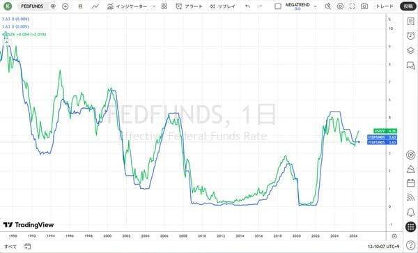 ウォーシュが2年国債金利の後追い利上げ：このまま金利が上がっていくとどうなるのだろうか？