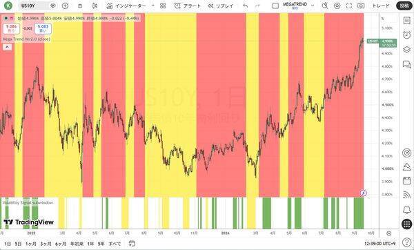 ウォーシュが2年国債金利の後追い利上げ：このまま金利が上がっていくとどうなるのだろうか？