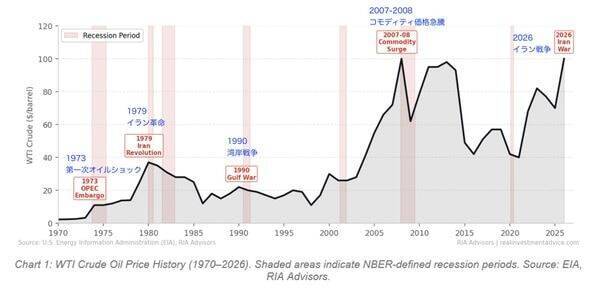 ウォーシュが2年国債金利の後追い利上げ：このまま金利が上がっていくとどうなるのだろうか？
