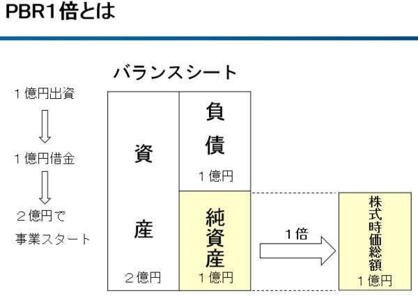 自社株買い期待も。低PBRの割安株で長期「見直し待ち」投資