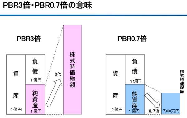 自社株買い期待も。低PBRの割安株で長期「見直し待ち」投資