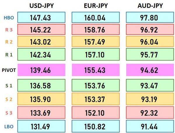 円安よりも円高がイヤだ！ 日銀総裁がドル/円を140円台に戻す