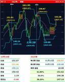 「150円下抜けなら円安は終わり。円安の終わりは「高市トレード」終了のサインか？」の画像2