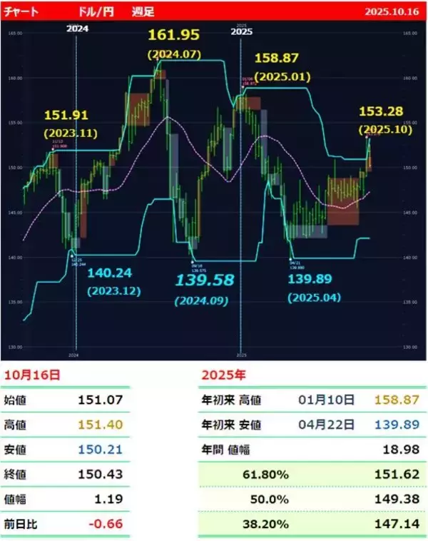 「150円下抜けなら円安は終わり。円安の終わりは「高市トレード」終了のサインか？」の画像
