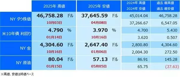 「150円下抜けなら円安は終わり。円安の終わりは「高市トレード」終了のサインか？」の画像