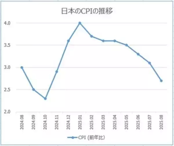 「150円下抜けなら円安は終わり。円安の終わりは「高市トレード」終了のサインか？」の画像