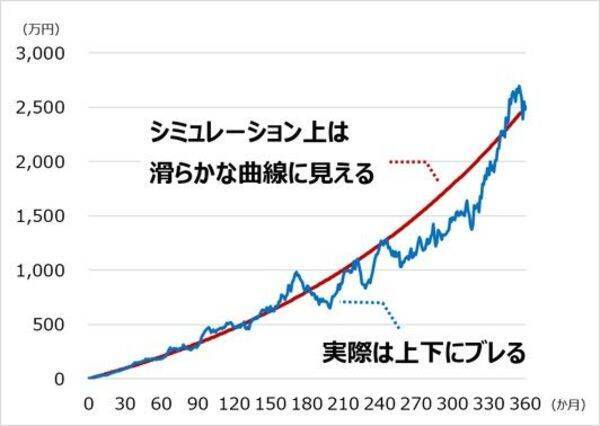積み立てシミュレーションのわな。「平均」に惑わされないための「ブレ」の捉え方