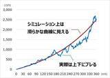 「積み立てシミュレーションのわな。「平均」に惑わされないための「ブレ」の捉え方」の画像2
