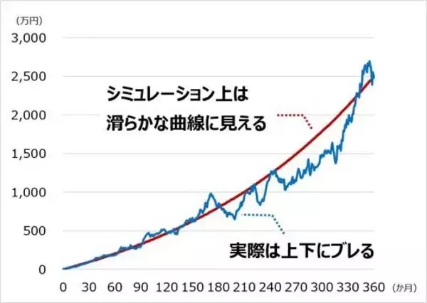 「積み立てシミュレーションのわな。「平均」に惑わされないための「ブレ」の捉え方」の画像