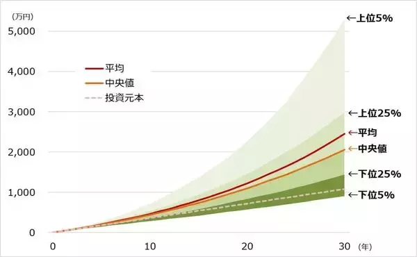 「積み立てシミュレーションのわな。「平均」に惑わされないための「ブレ」の捉え方」の画像