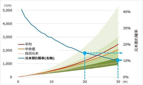 積み立てシミュレーションのわな。「平均」に惑わされないための「ブレ」の捉え方
