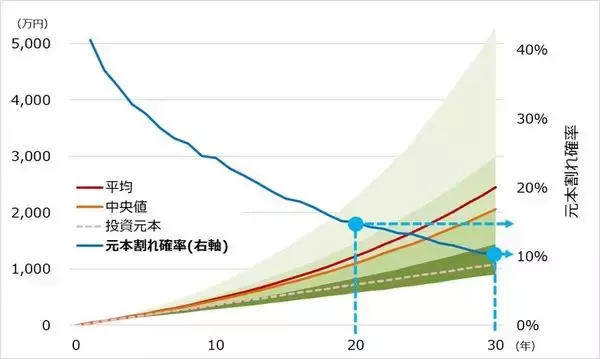 「積み立てシミュレーションのわな。「平均」に惑わされないための「ブレ」の捉え方」の画像