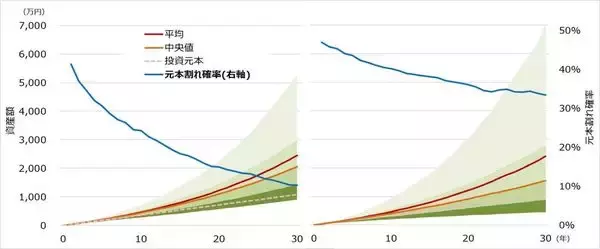 「積み立てシミュレーションのわな。「平均」に惑わされないための「ブレ」の捉え方」の画像