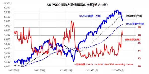 「これが波乱相場？米国株、恐怖指数の上昇を先回り売りか（香川睦）」の画像
