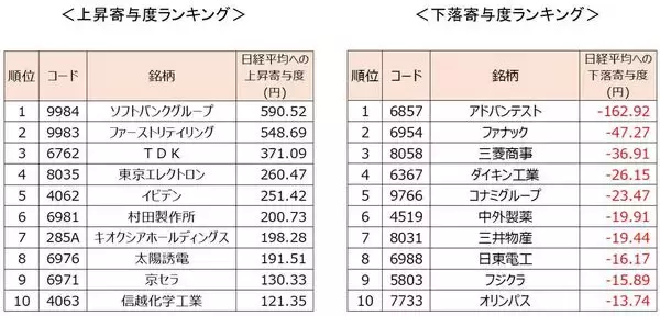「【今週の日本株】上値追いと出遅れ買いで揺れ動く？チャートの「逆行現象」に警戒」の画像