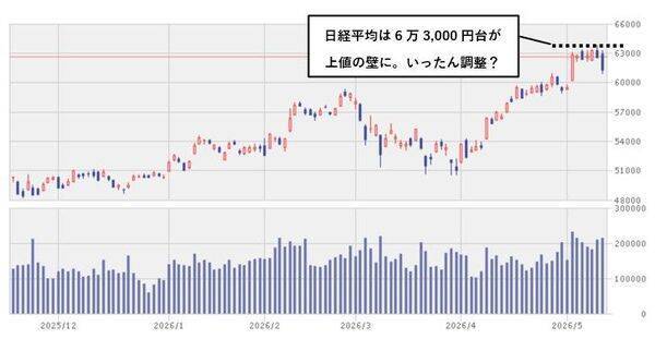 今週のマーケット：エヌビディア決算と金利上昇でAI相場に変化？インフレに強い株や高配当株への乗り換え発生も