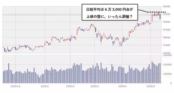 「今週のマーケット：エヌビディア決算と金利上昇でAI相場に変化？インフレに強い株や高配当株への乗り換え発生も」の画像