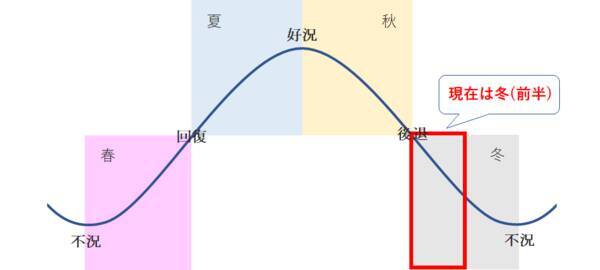 日経平均、本格上昇は来年後半からか！在庫循環から読み解く