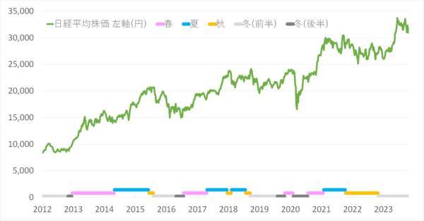 日経平均、本格上昇は来年後半からか！在庫循環から読み解く