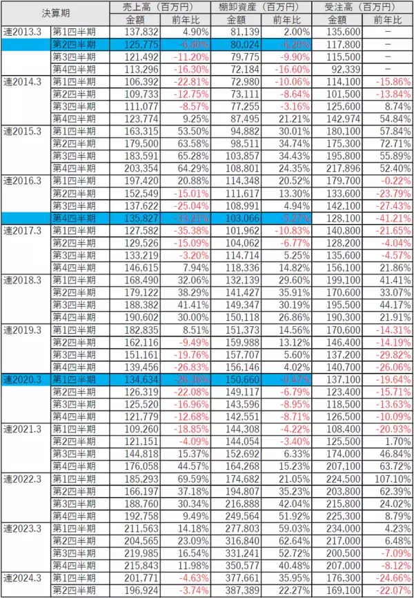 「日経平均、本格上昇は来年後半からか！在庫循環から読み解く」の画像
