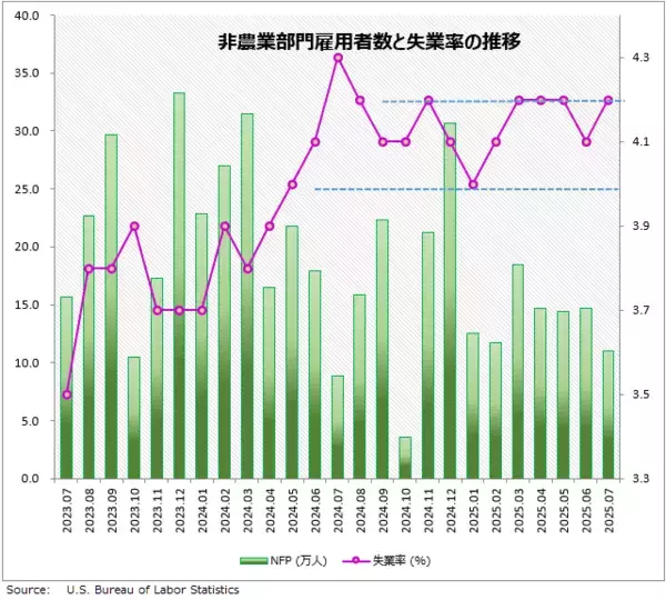 「7月雇用統計の注目ポイント「もう働くの疲れた…」リストラはないけど、人も増えない。米雇用市場はどうなる？7月米雇用統計 詳細レポート」の画像