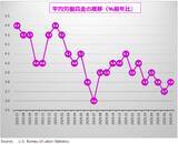 「7月雇用統計の注目ポイント「もう働くの疲れた…」リストラはないけど、人も増えない。米雇用市場はどうなる？7月米雇用統計 詳細レポート」の画像3