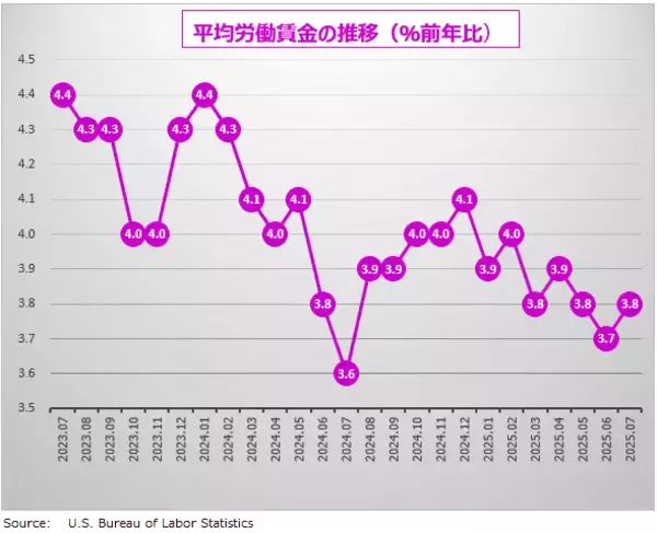 「7月雇用統計の注目ポイント「もう働くの疲れた…」リストラはないけど、人も増えない。米雇用市場はどうなる？7月米雇用統計 詳細レポート」の画像
