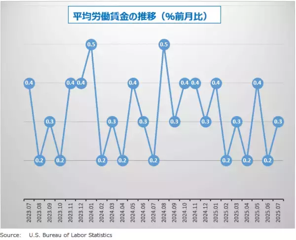 「7月雇用統計の注目ポイント「もう働くの疲れた…」リストラはないけど、人も増えない。米雇用市場はどうなる？7月米雇用統計 詳細レポート」の画像