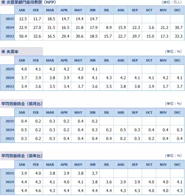 「7月雇用統計の注目ポイント「もう働くの疲れた…」リストラはないけど、人も増えない。米雇用市場はどうなる？7月米雇用統計 詳細レポート」の画像