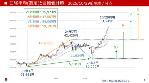 本当は怖い日経平均5万円到達！？