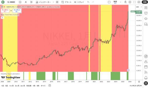 本当は怖い日経平均5万円到達！？