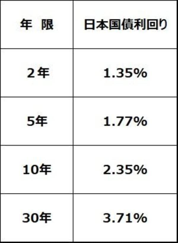 【投資クイズ】分散投資で注目の国債：金利上昇で価格はどうなる？