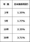 「【投資クイズ】分散投資で注目の国債：金利上昇で価格はどうなる？」の画像2