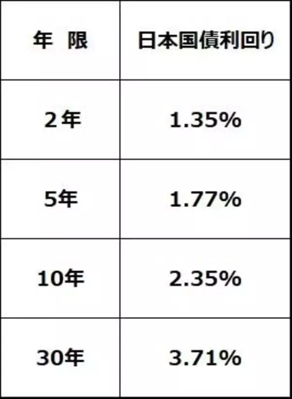 「【投資クイズ】分散投資で注目の国債：金利上昇で価格はどうなる？」の画像