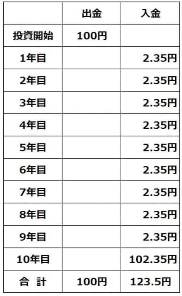 【投資クイズ】分散投資で注目の国債：金利上昇で価格はどうなる？