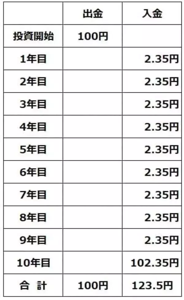 「【投資クイズ】分散投資で注目の国債：金利上昇で価格はどうなる？」の画像