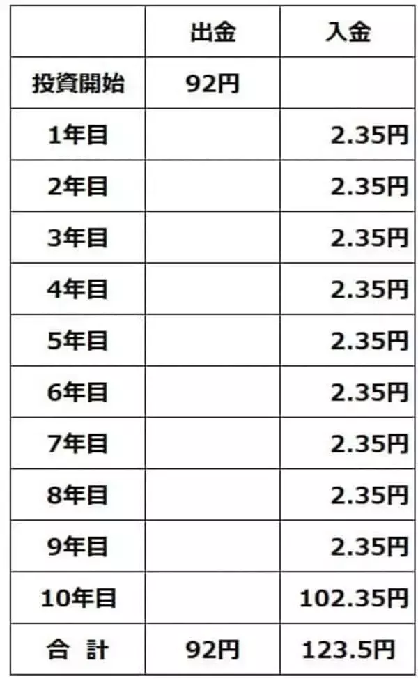「【投資クイズ】分散投資で注目の国債：金利上昇で価格はどうなる？」の画像