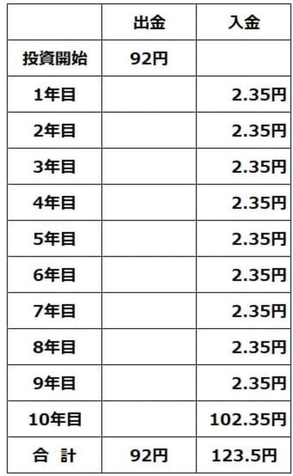 【投資クイズ】分散投資で注目の国債：金利上昇で価格はどうなる？