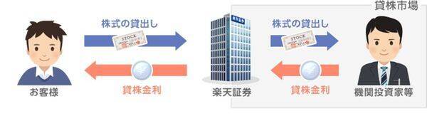 株主優待と貸株金利の「二刀流」！貸株で投資効果を最大限にアップ（窪田真之）