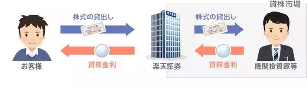「株主優待と貸株金利の「二刀流」！貸株で投資効果を最大限にアップ（窪田真之）」の画像