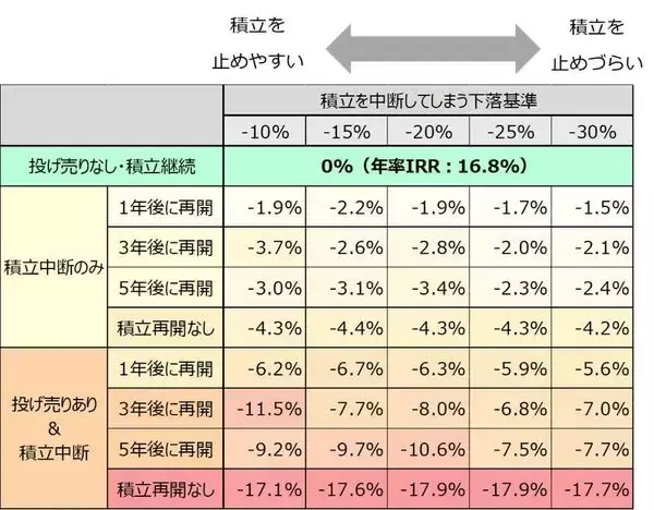 「キオクシアショックや日経平均株価の急落で「投資を中断した人」が知らない残念な事実」の画像
