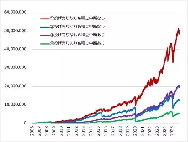 「キオクシアショックや日経平均株価の急落で「投資を中断した人」が知らない残念な事実」の画像