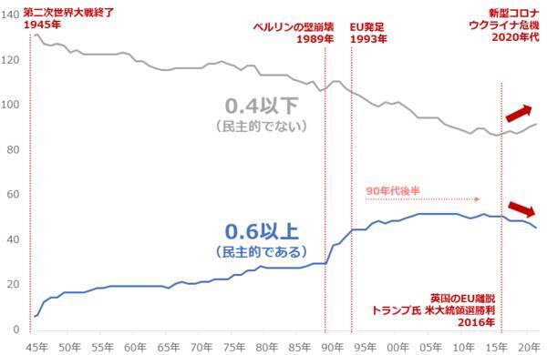 逆さから見る民主主義 コモディティ価格はどう動く！？