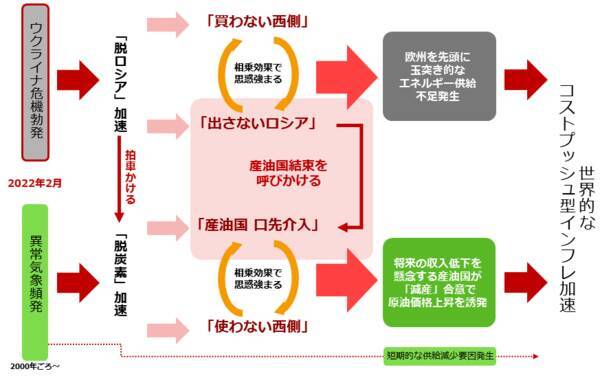 逆さから見る民主主義 コモディティ価格はどう動く！？
