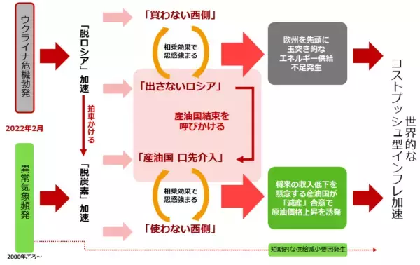 「逆さから見る民主主義 コモディティ価格はどう動く！？」の画像