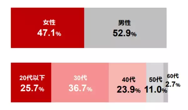 「つみたてNISA調査：20～30代、女性の利用者増加。利用者1年で50%増」の画像