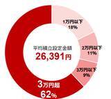 「つみたてNISA調査：20～30代、女性の利用者増加。利用者1年で50%増」の画像3