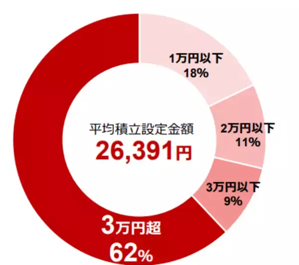 「つみたてNISA調査：20～30代、女性の利用者増加。利用者1年で50%増」の画像
