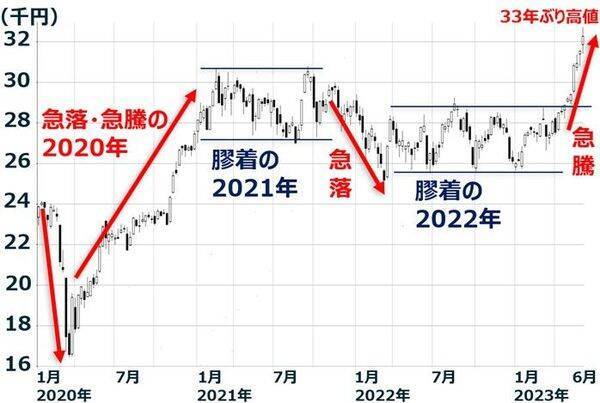 日経平均9週連続の上昇、名目GDPの伸び加速で、企業業績拡大の期待高まる