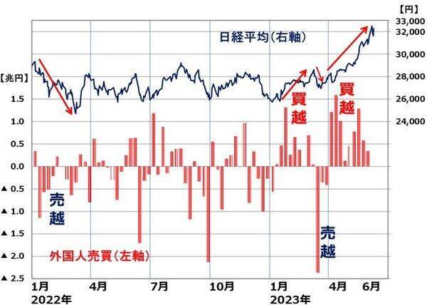 日経平均9週連続の上昇、名目GDPの伸び加速で、企業業績拡大の期待高まる